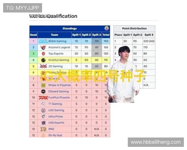 IG战队以71分稳居Major赛积分榜首位，其他战队紧随其后竞争激烈
